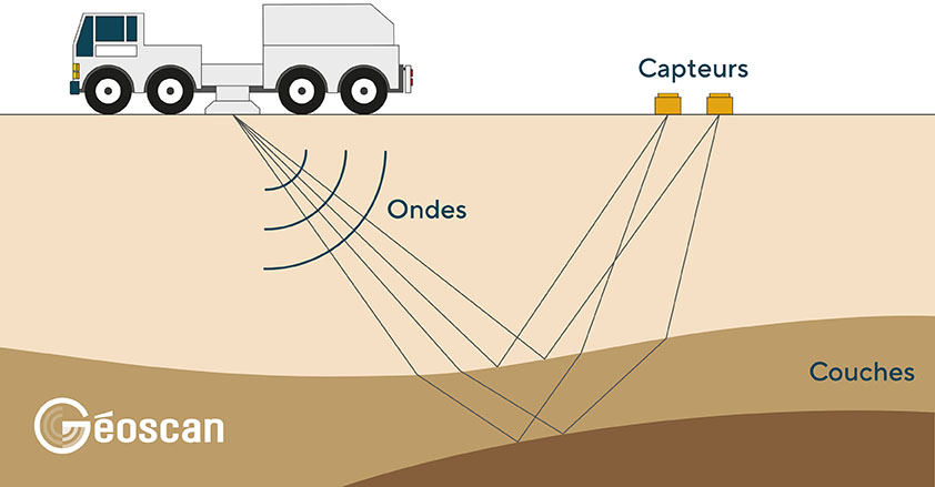 camion vibreur pour acquisition géophysique