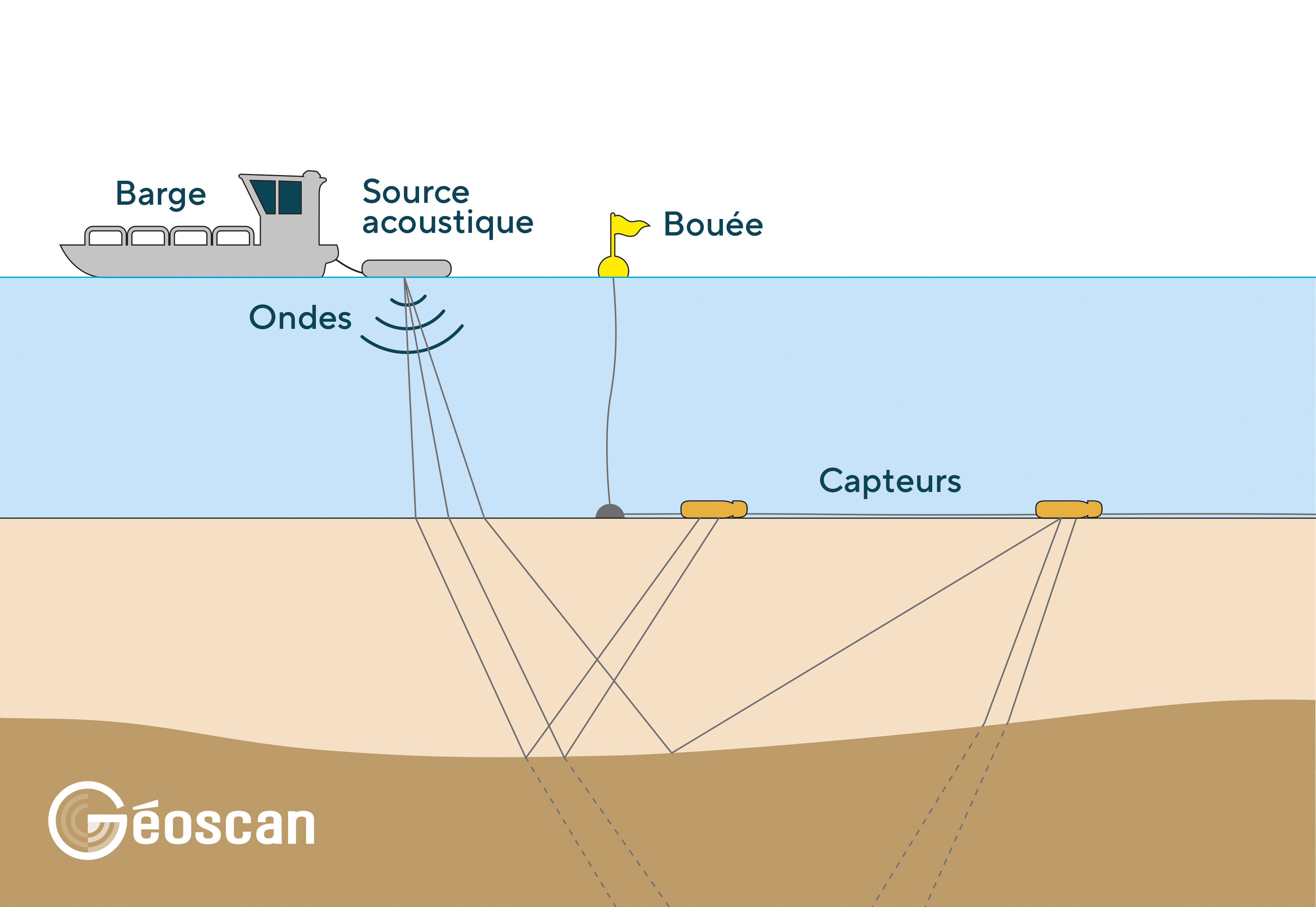Acquisition de données géophysiques en milieu marin © BRGM