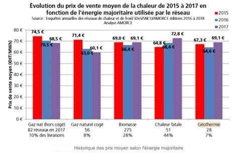 graphique, prix, chaleur, réseau de chaleur, géothermie, 2015 à 2017