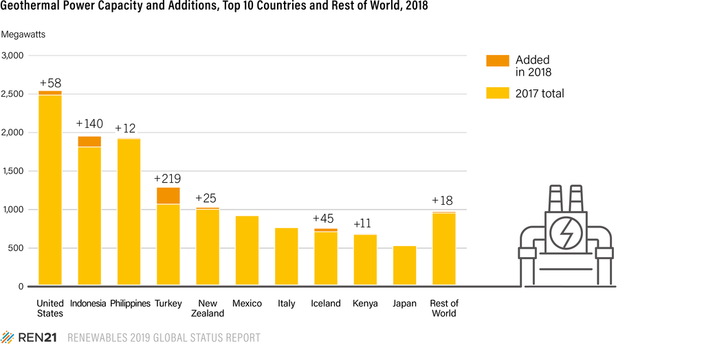 geothermie dans le monde