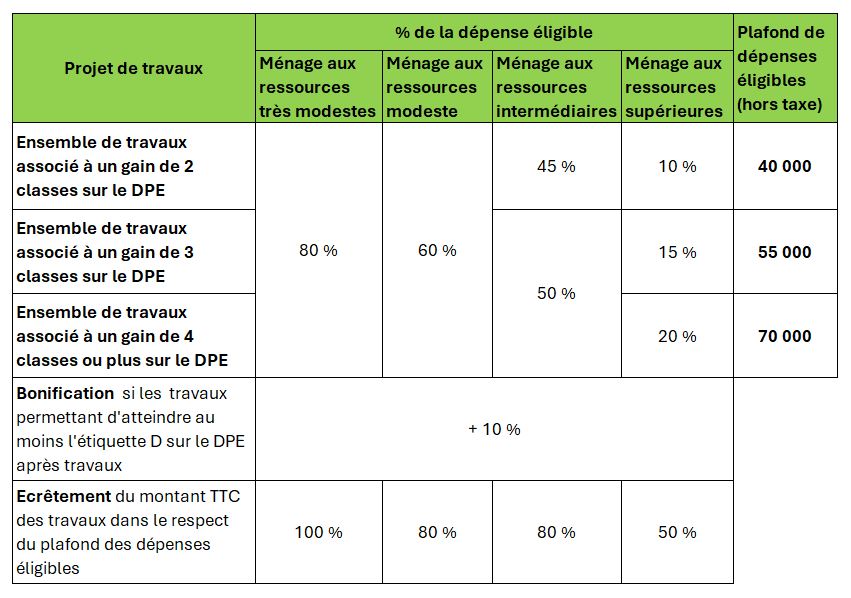 MaPrimeRénov parcours accompagné
