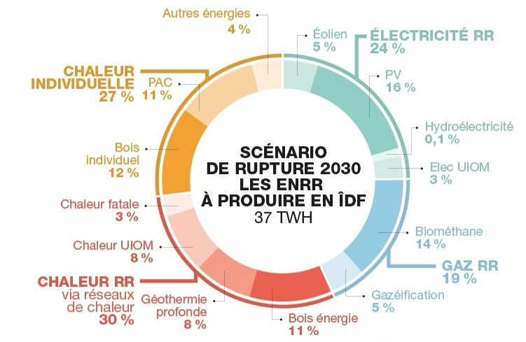 Stratégie énergie climat de la Région Île-de-France, 2018