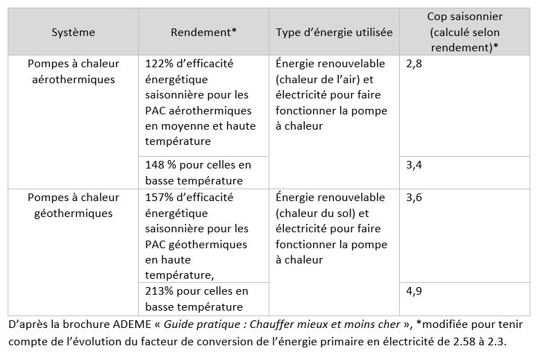 COP pompe à chaleur ©ADEME