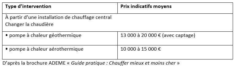 Coût des installations PAC géo et aéro hors émetteurs ©ADEME