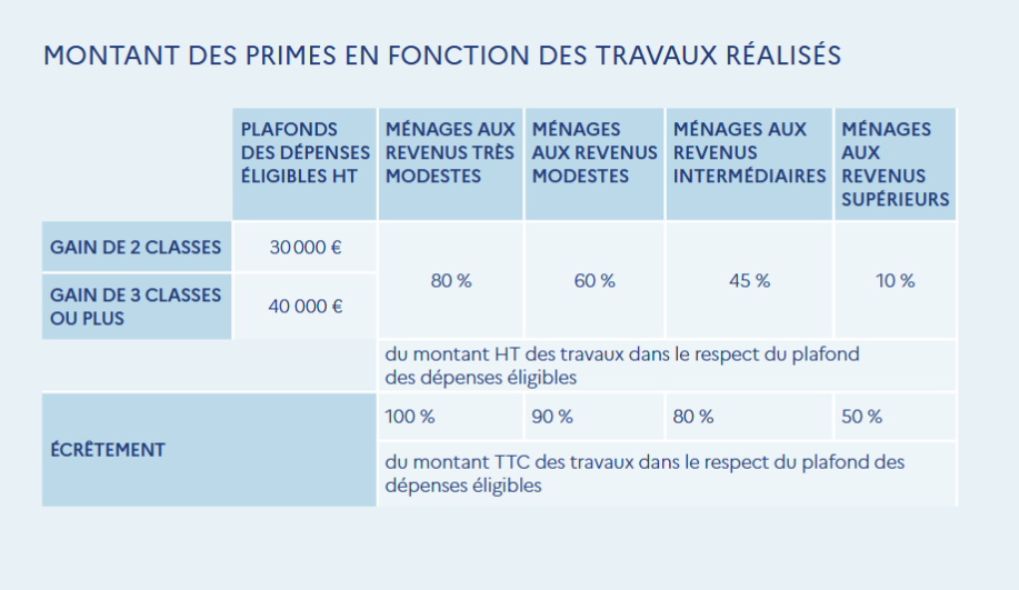 Primes MaPrimeRénov d'ampleur 2026, plaquette ANAH 09-2026
