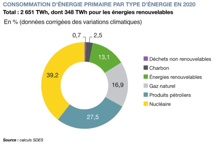 figure, consommation, énergie primaire par type énergie 2020