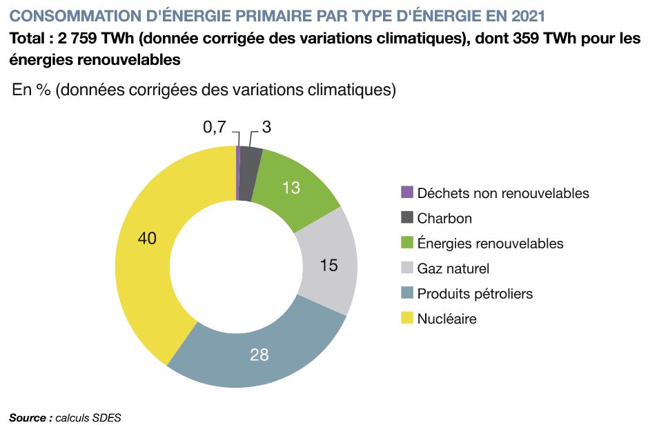 consommation enr primaire 2021
