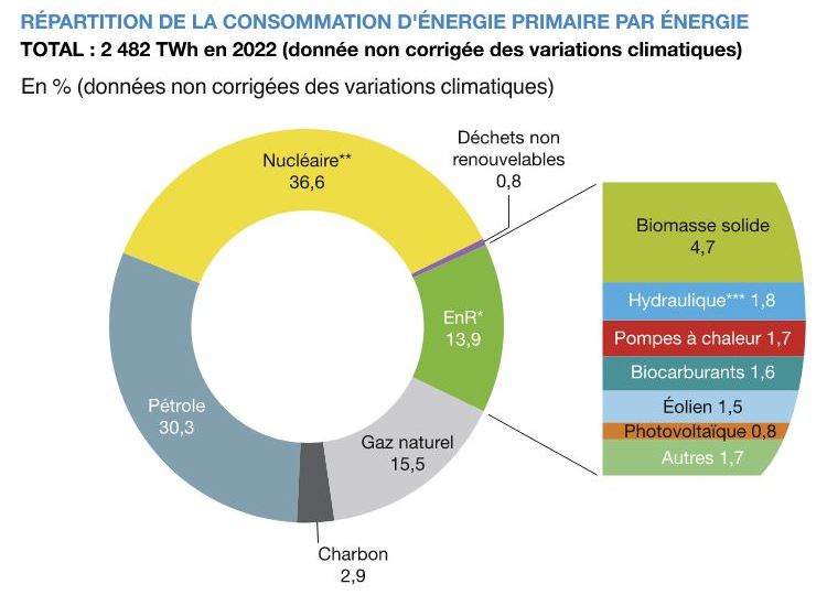 consommation énergie primaire par énergie en 2022 ©SDES