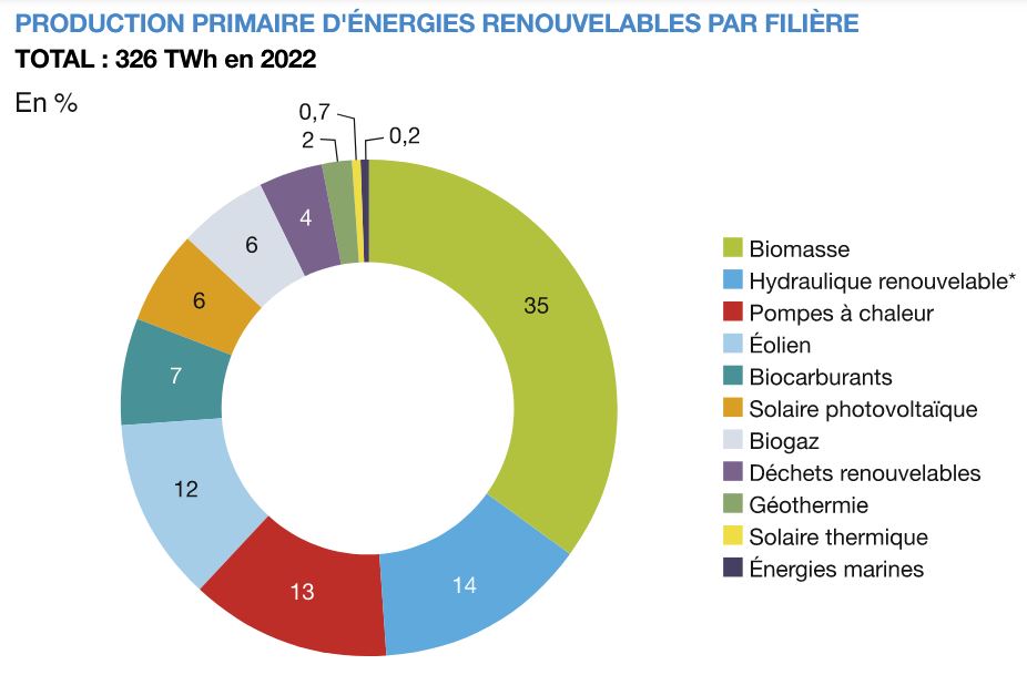 production primaire enr par filière 2022 ©SDES