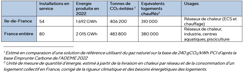 Les chiffres de la géothermie profonde en France et Île-de-France en 2022