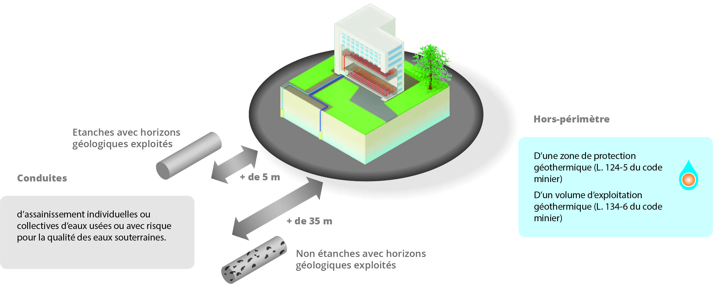 conditions implantation GMI boucle ouverte ©2021BRGM-DREAL Pays de la Loire