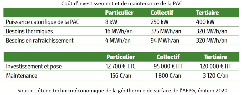 Coût d'investissement et de maintenance de la PAC géothermique©AFPG