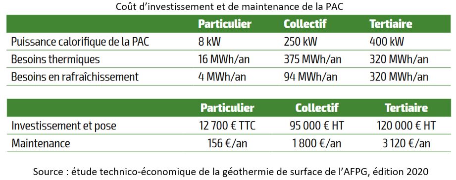 tableau, coût, investissement, pose, maintenance, PAC, particulier, collectif, tertiaire