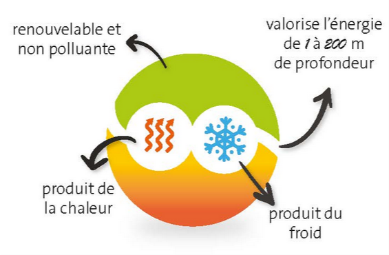 geothermie de surface atouts