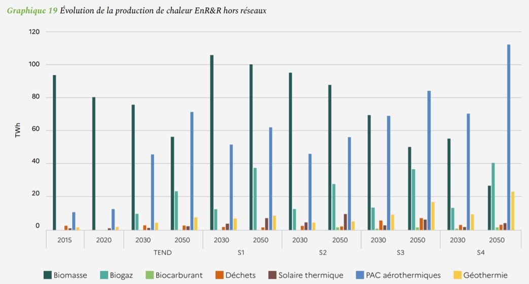 évolution production de chaleur hors réseaux Ademe