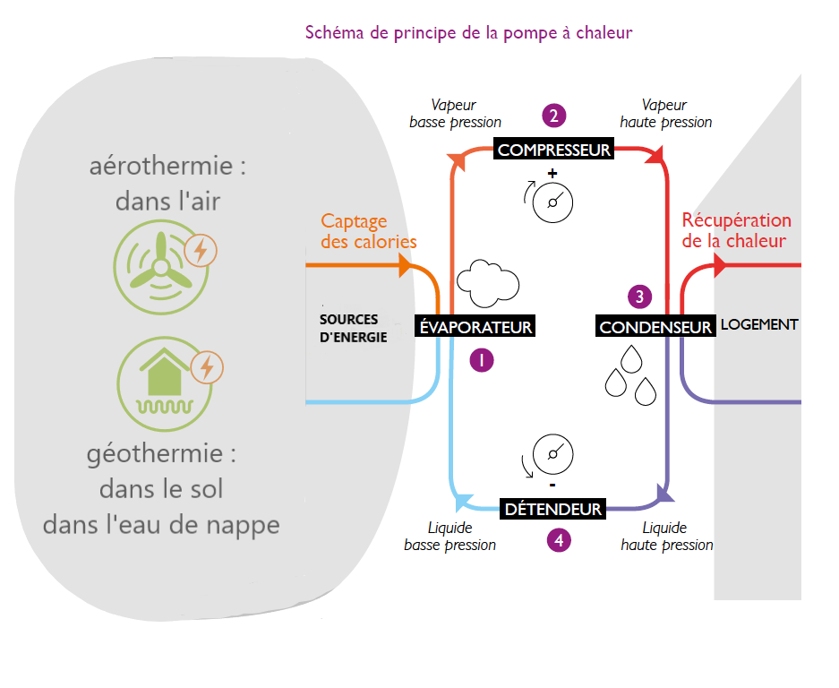 Récupérer les calories pour faire des économies d'énergie