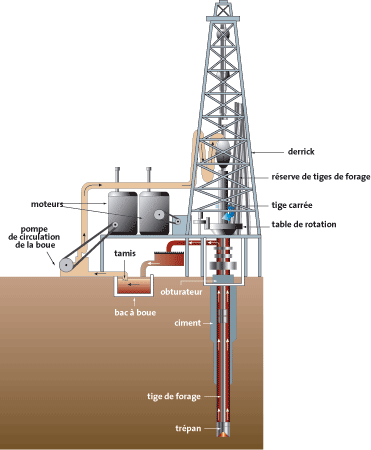 schéma, fonctionnement, forage Rotary, géothermie