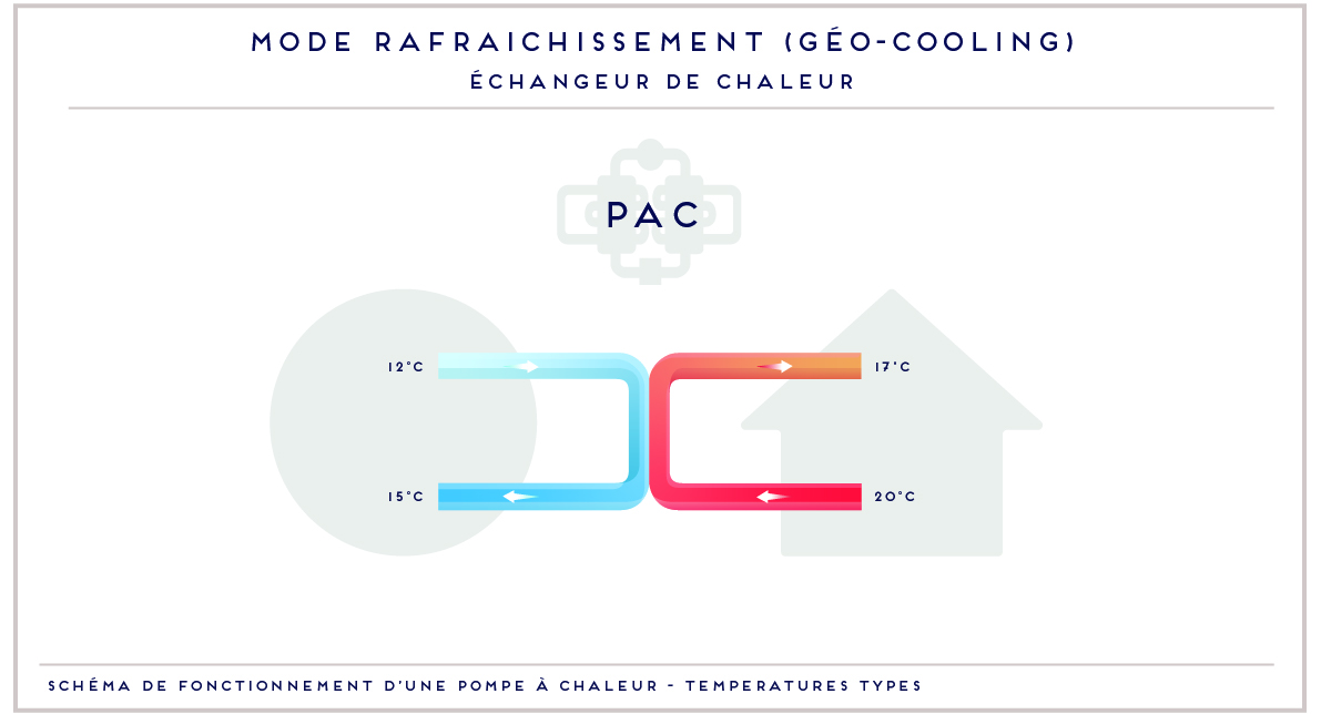 Schéma, fonctionnement, geocooling