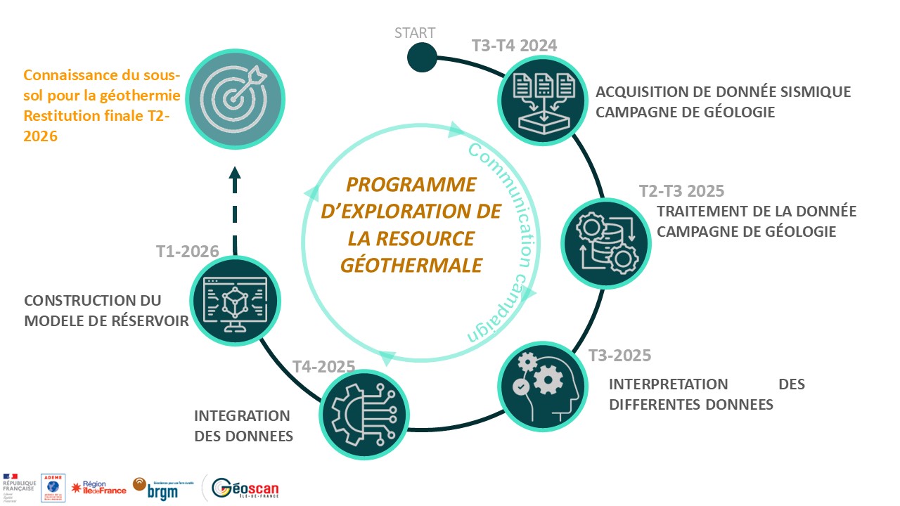 Les étapes du projet Géoscan ARC ©BRGM