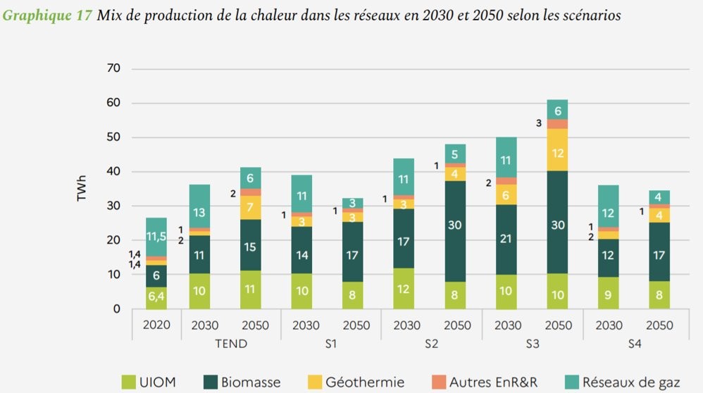 mix production réseaux de chaleur 2030 et 2050 dans scénarios ademe