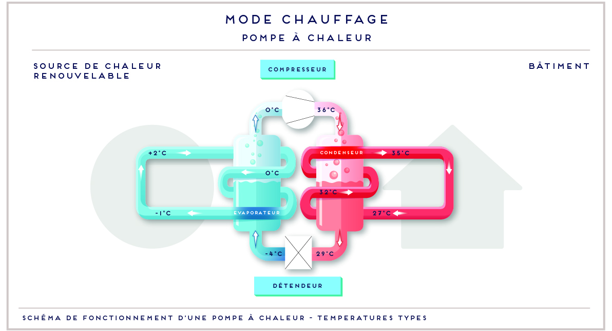 Fonctionnement de la PAC en mode chauffage© BRGM