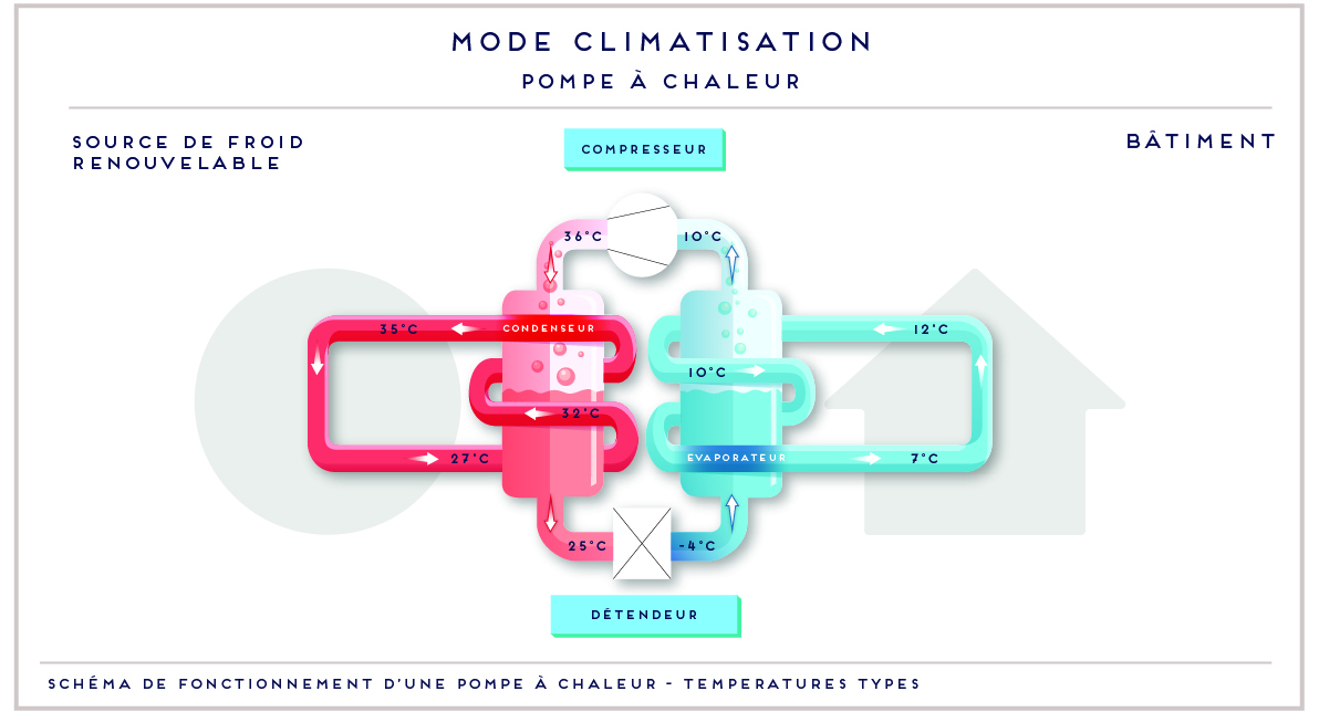 Schéma de fonctionnement d’une PAC à compression en mode climatisation © BRGM