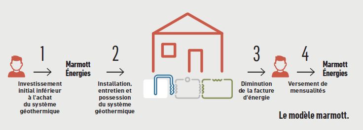 modèle marmott géothermie de surface