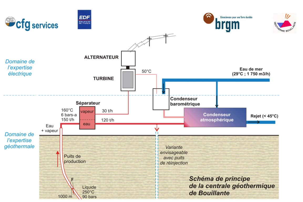 schéma, fonctionnement, centrale géothermique, Bouillante