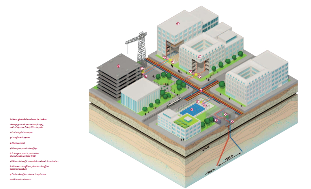schéma, fonctionnement, réseau de chaleur, géothermie, production