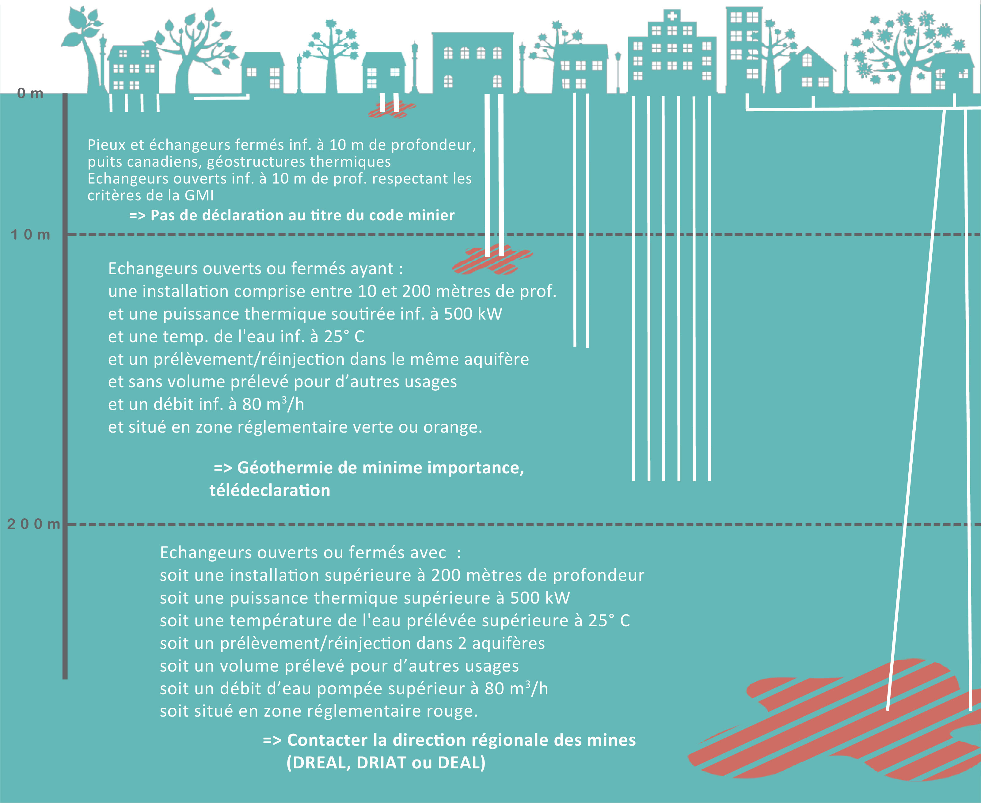 réglementation GMI © BRGM