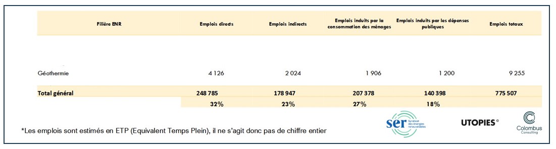 Emplois dans les énergies renouvelables en France en 2024 : géothermie ©SER
