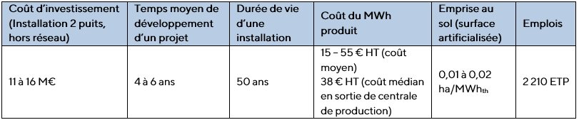 Les chiffres de la géothermie en bref