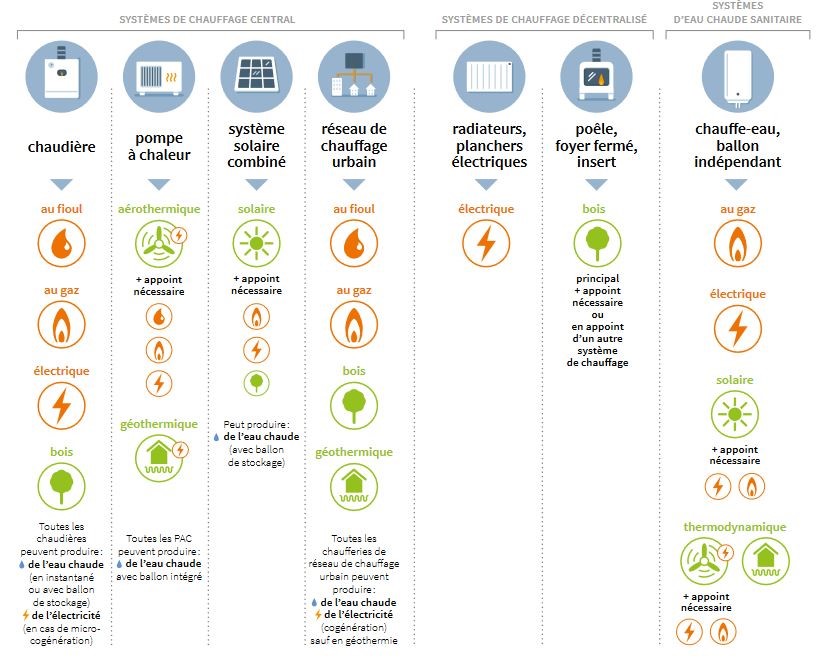 illustration de tous les systèmes de chauffage ©ADEME
